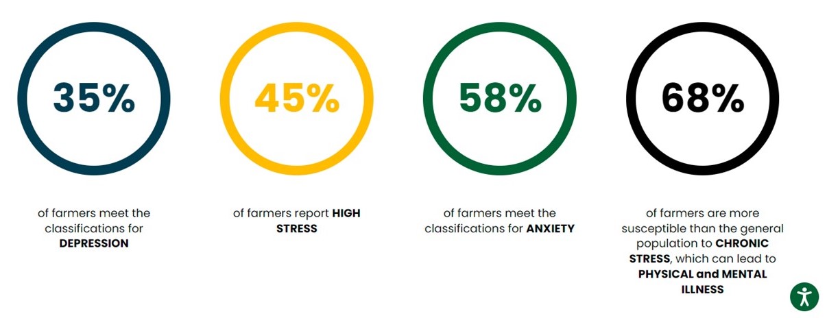 Farmer Mental Health Resources – ONfloriculture